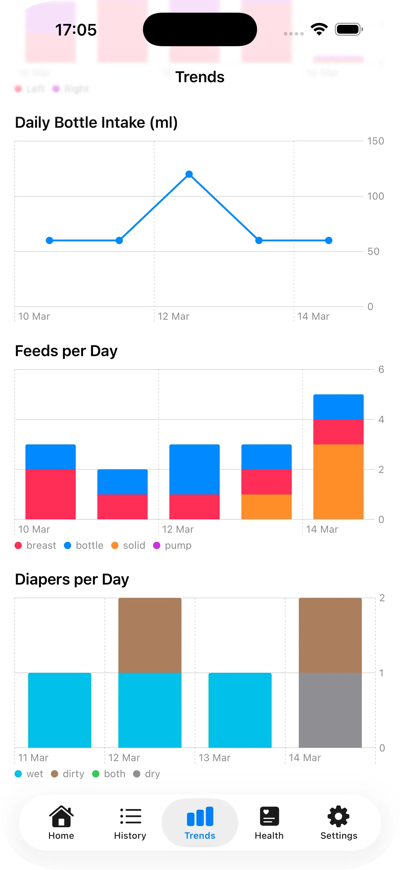 Trends — feeds and diapers per day
